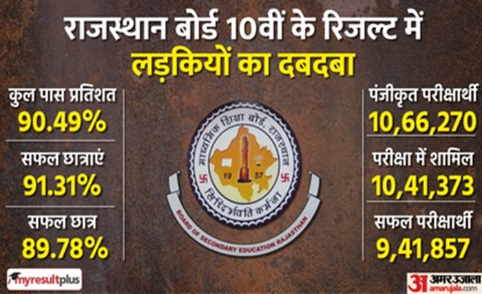 आरबीएसई परीक्षा, कक्षा 10